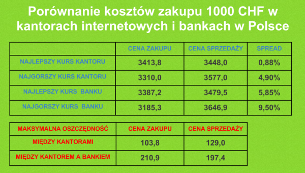 banki a kantory internetowe na strefawalut